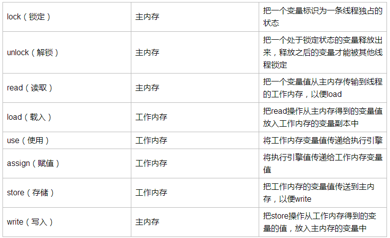 工作内存与主内存的数据交互